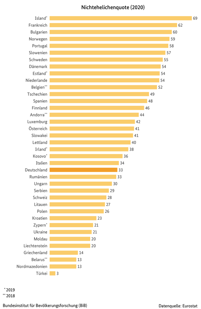 Diagramm zur Nichtehelichenquote in europäischen Ländern (2020)