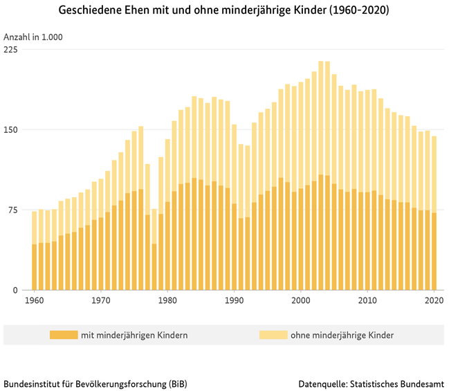 Balkendiagramm zur Entwicklung der geschiedenen Ehen mit und ohne minderjährige Kinder in Deutschland (1960-2020)