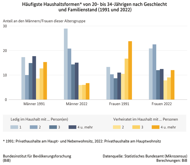 Balkendiagramm der häufigsten Haushaltsformen von 20- bis 34-Jährigen nach Geschlecht und Familienstand in Deutschland, 1991 und 2022